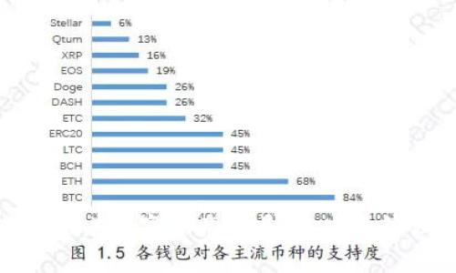 如何安全地删除TP钱包中的自己的钱包？详尽指南与注意事项

TP钱包, 删除钱包, 数字货币, 钱包安全/guanjianci

引言
在数字货币管理中，安全性是最为重要的考量之一。TP钱包作为一种广受欢迎的加密货币钱包，为用户提供了便捷的数字资产管理工具。然而，出于某种原因，用户可能需要删除自己的钱包。无论是为了迁移至另一种钱包，还是因为安全隐患，了解如何安全地删除TP钱包中的钱包是非常必要的。本文将为您详细介绍删除TP钱包中的钱包的各个步骤，以及在这一过程中需要注意的事项，确保您的资产安全。

TP钱包概述
TP钱包（Trust Wallet）是一款多功能的加密货币钱包，支持众多区块链网络及其代币的存储与交易。用户可以在TP钱包中管理其数字资产，进行交易，和参与去中心化金融（DeFi）等活动。使用TP钱包的用户通常会使用其方便的界面和安全性来存储和管理他们的加密货币。
TP钱包的安全性虽然较高，但如果用户决定不再使用该钱包或更换其他钱包，正确的删除步骤非常关键，以免造成潜在的资产丢失或安全问题。

如何删除TP钱包中的自己的钱包
以下是删除TP钱包中自己钱包的步骤：
ol
    listrong备份钱包信息：/strong在删除钱包之前，务必要确保备份好您的助记词或私钥。这些信息是恢复您钱包和资产的关键。/li
    listrong打开TP钱包应用：/strong首先，在您的设备上打开TP钱包应用，确保您已登录到您要删除的钱包。/li
    listrong进入钱包设置：/strong在钱包的主界面，找到“设置”或“钱包管理”选项。通常情况下，这个选项在侧边菜单或账户页面的底部。/li
    listrong选择删除钱包：/strong在钱包管理界面中，选择您要删除的钱包，然后点击“删除”或“移除”按钮。/li
    listrong确认删除：/strong系统会要求您确认是否真的要删除该钱包。请仔细阅读提示信息，确保您也已经备份了所有重要信息，然后点击“确认”。/li
    listrong退出并清理缓存：/strong删除过程完成后，建议退出钱包APP并清理缓存以确保私密信息的安全。/li
/ol
以上步骤简单明了，但在进行每一步之前，请务必确认您不会丢失任何重要的资产，因为一旦删除，无法恢复。另外，确保您在安全的网络环境下进行这些操作，以防止信息被窃取。

删除TP钱包后如何恢复钱包
如果您在删除TP钱包后意识到忘记备份，或者只是误操作了，恢复钱包是可能的，但需要您预先保存自己的助记词或私钥。如果您已经有了助记词，可以按以下步骤恢复：
ol
    listrong重新安装TP钱包：/strong在您的设备上删除当前应用并重新安装TP钱包。/li
    listrong选择恢复钱包：/strong在主界面选择“恢复钱包”或者类似的选项。/li
    listrong输入助记词：/strong输入您之前备份的助记词，确保顺序正确。/li
    listrong设置新密码：/strong完成输入后，您需要设置一个新的密码，确保其安全性。/li
    listrong完成恢复：/strong按照应用的提示完成恢复过程，您的钱包和资产将会再次出现。/li
/ol
对了解和使用助记词非常重要，它是您数字资产安全的最后一道防线。因此，确保安全地备份并妥善保管此信息。

删除TP钱包的注意事项
在删除TP钱包中的钱包时，您可能会面临多种风险。以下是需要特别注意的几点：
ul
    listrong确保备份完整：/strong确保您已经完整备份了助记词和私钥，并且在多个安全的地点保存副本。/li
    listrong关注网络安全：/strong在进行钱包操作时，避免使用公共Wi-Fi，以防信息被窃取。/li
    listrong考虑资产转移：/strong如果有资产存放在此钱包中，建议在删除之前提前进行转移，以免造成资产损失。/li
    listrong阅读提示信息：/strong在删除过程中，请仔细阅读软件给予的每一条提示，认真考虑后再确认删除。/li
/ul

可能遇到的问题及其解决方案

h4问题一：我没有备份钱包，能否找回我的资产？/h4
一旦您删除了TP钱包而没有提前备份助记词或私钥，您的资产就在技术上是无法找回的。这是加密货币时常提醒用户的重要原则。由于区块链的去中心化性质，丢失的私钥或助记词就意味着对相关资产的永久性失去控制。因此，在进行删除操作之前，务必要仔细确认是否备份了必要的信息。
如果遗忘或者错误删除了助记词，您可以尝试任何可能的备份来源，比如写有助记词的纸张、短信、电子邮件或者其他记事工具。值得注意的是，对于重要的信息，通常建议将其保存于较安全的方式和地点。

h4问题二：我如何确认钱包已经被成功删除？/h4
在删除钱包之后，您可以通过重新打开TP钱包应用并查看钱包列表，确认您需要删除的钱包是否已消失。如果该钱包仍然存在，您可能没有成功删除。此时，您应该再次尝试删除，并确认按照步骤完成所有提示，尤其是确认删除的步骤。
此外，如果您担心已删除的钱包仍在存储的设备中，建议您清理应用的缓存和数据，然后再重启设备，以确保所有的删除操作都生效。

h4问题三：删除钱包后还能再用同一个助记词恢复吗？/h4
是的，删除TP钱包后，如果您拥有助记词或私钥，您可以使用相同的信息恢复您的钱包。按照上文提到的步骤操作，输入助记词即可恢复。同时，确保您使用的是官方的钱包软件，避免使用第三方软件，以防数据丢失或信息泄露。
在未来的使用中，一定要定期备份助记词，并存放在安全的地方，以免日后再遇到类似情况时手足无措。

h4问题四：我该如何选择其他更安全的钱包？/h4
选择一个安全的钱包是数字资产管理中极为重要的一步。选择钱包时，可以考虑以下几点：
ul
    listrong开放源代码：/strong选择那些开放源代码的钱包，因为其代码可以进行第三方审核，从而增加安全性。/li
    listrong安全性评估：/strong查看社区评论和对特定钱包的安全性评估。研究其历史和在安全性上的表现，选择那些有良好口碑的产品。/li
    listrong多重签名功能：/strong选择支持多重签名的钱包，这可以增加对资产管理的安全性。/li
    listrong运营商的信誉：/strong选择那些有良好记录和信誉的开发者或团队开发的钱包，对待资产要负责任。/li
/ul
总的来说，选择安全的钱包需要对其功能、操作便捷性以及安全性进行综合考量，确保在未来的数字货币管理中能够顺利、安全地处理相关事务。

结语
在本文中，我们详细讨论了如何安全地删除TP钱包中的钱包，提醒用户备份的重要性，以及删除后的一些注意事项和可能遇到的问题。同时，也提供了一些对选择其他加密货币钱包的建议。随着数字资产的普及，安全管理自己的钱包和资产显得尤为重要。希望您能在使用TP钱包时保持警觉，确保资产安全。