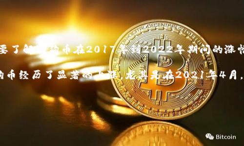狗狗币（Dogecoin）是一种加密货币，它最初是作为玩笑而创建的，但随着时间的推移，狗狗币逐渐赢得了许多投资者的关注。要了解狗狗币在2017年到2022年期间的涨幅，我们需要看它在这段时间内的价格变化。

在2017年，狗狗币的价格非常低，通常在几分之一美分（$0.0002）左右。随后的几年里，它的价格波动很大，但在2021年，狗狗币经历了显著的上涨。尤其是在2021年4月，狗狗币的价格达到了其历史最高点，接近0.73美元。这个数字意味着，在2017年到2021年期间，狗狗币的价值上涨了数万倍。

总体来说，从2017年到2022年，狗狗币经历了从几分之一美分到将近0.73美元的巨大涨幅，涨幅超过了数十万倍。

请注意，数字货币价格波动剧烈，投资需谨慎。如果您有兴趣进一步投资或了解狗狗币，建议您进行详细的市场研究。